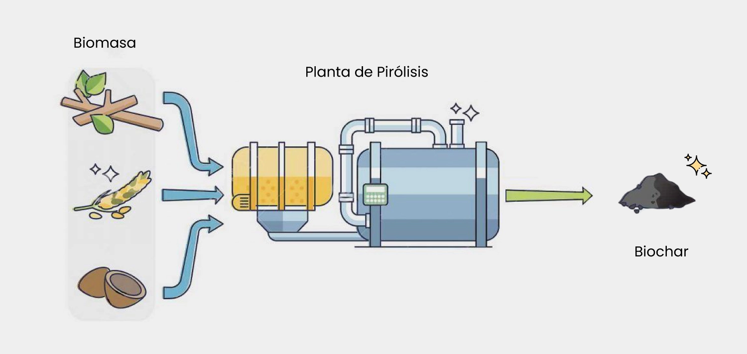 Proceso-Biochar